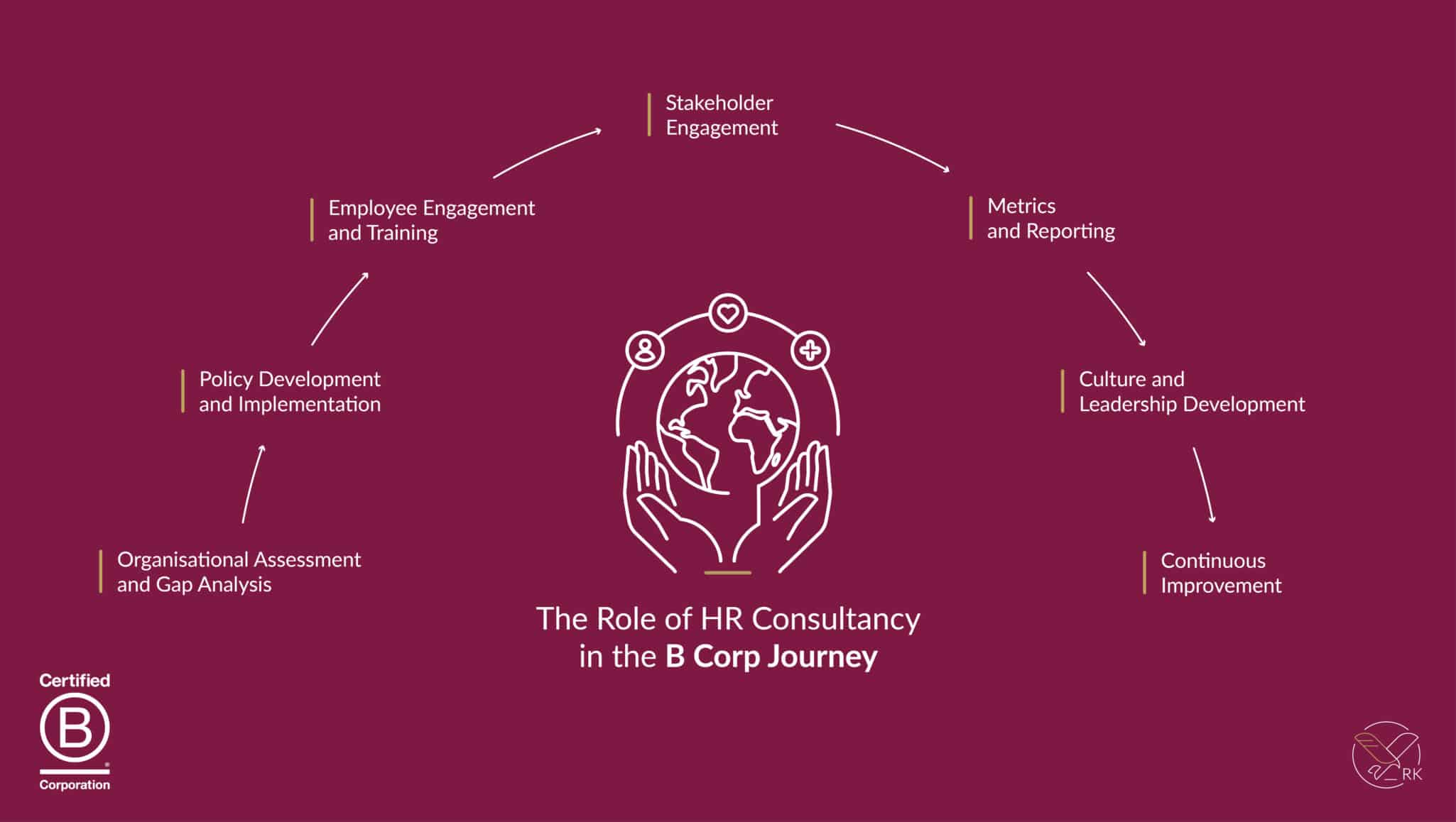 The Role of HR Consultancy in the B Corp Accreditation Journey